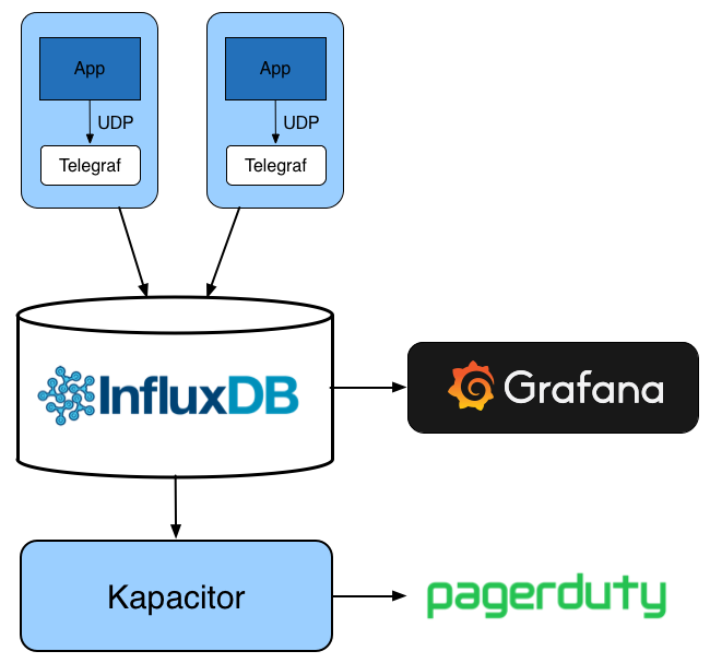 Telegraf error. Инфлюкс. Telegraf influx. INFLUXDB structure. Influx DB.