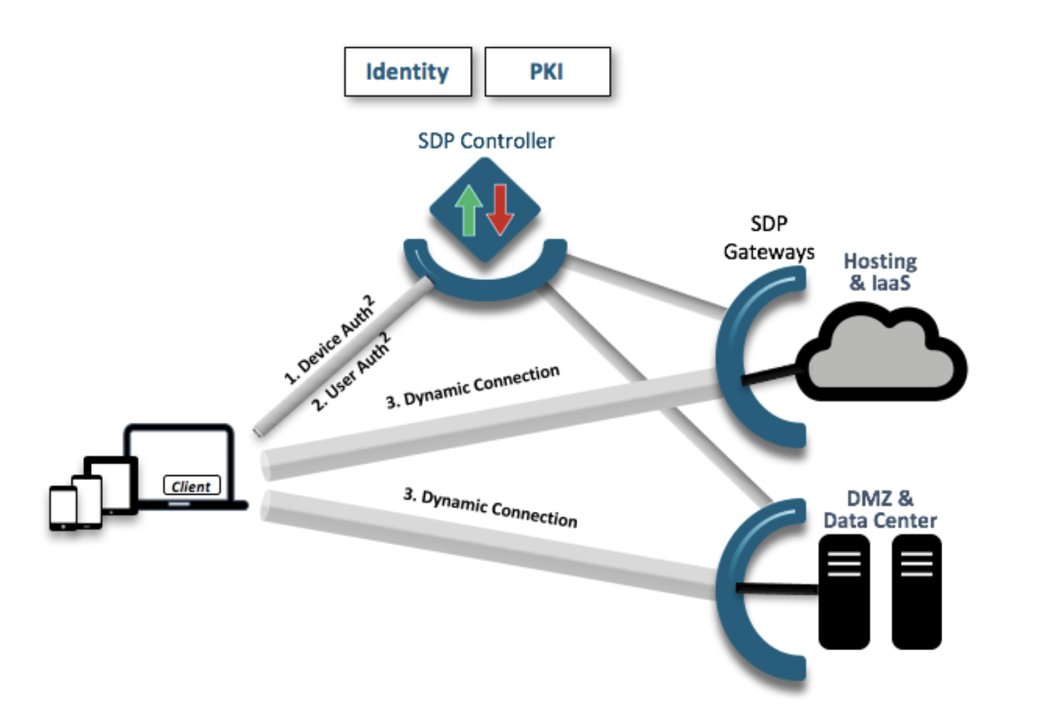 Связь ком. Система SDP. Схема системы SDP. Оверлейная модель VPN. SDP логистика.